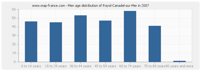 Men age distribution of Rayol-Canadel-sur-Mer in 2007