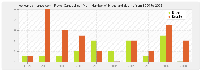 Rayol-Canadel-sur-Mer : Number of births and deaths from 1999 to 2008