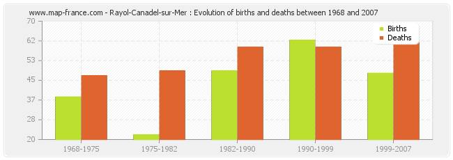 Rayol-Canadel-sur-Mer : Evolution of births and deaths between 1968 and 2007