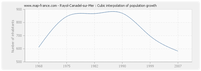 Rayol-Canadel-sur-Mer : Cubic interpolation of population growth