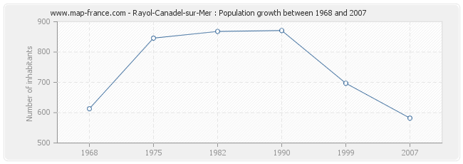 Population Rayol-Canadel-sur-Mer