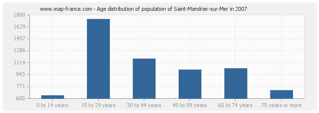 Age distribution of population of Saint-Mandrier-sur-Mer in 2007