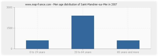 Men age distribution of Saint-Mandrier-sur-Mer in 2007