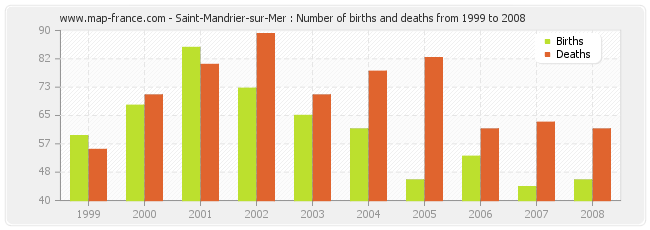 Saint-Mandrier-sur-Mer : Number of births and deaths from 1999 to 2008
