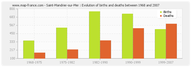 Saint-Mandrier-sur-Mer : Evolution of births and deaths between 1968 and 2007
