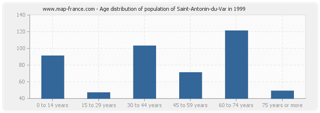 Age distribution of population of Saint-Antonin-du-Var in 1999