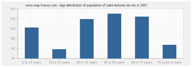 Age distribution of population of Saint-Antonin-du-Var in 2007
