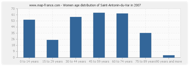 Women age distribution of Saint-Antonin-du-Var in 2007