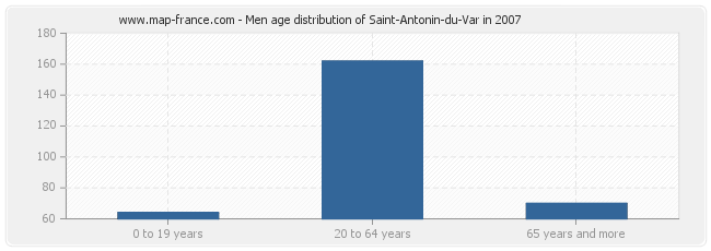 Men age distribution of Saint-Antonin-du-Var in 2007