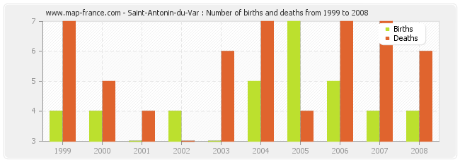 Saint-Antonin-du-Var : Number of births and deaths from 1999 to 2008
