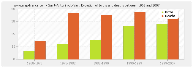 Saint-Antonin-du-Var : Evolution of births and deaths between 1968 and 2007