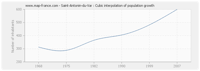 Saint-Antonin-du-Var : Cubic interpolation of population growth