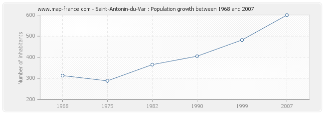Population Saint-Antonin-du-Var