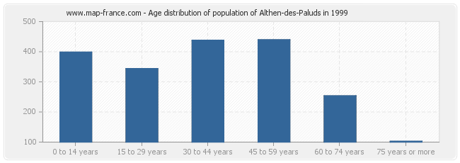 Age distribution of population of Althen-des-Paluds in 1999