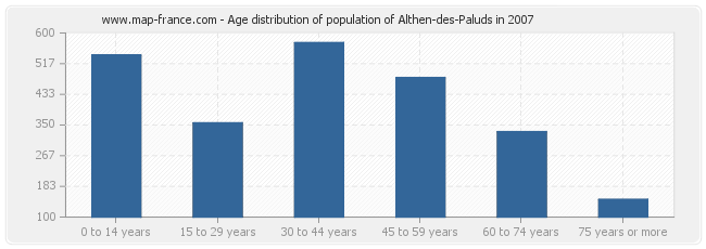 Age distribution of population of Althen-des-Paluds in 2007