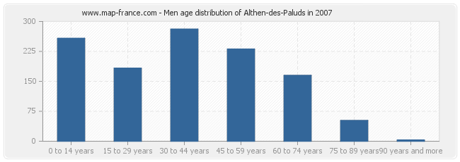 Men age distribution of Althen-des-Paluds in 2007