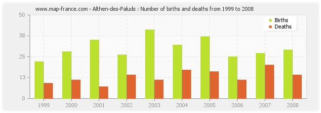 Althen-des-Paluds : Number of births and deaths from 1999 to 2008