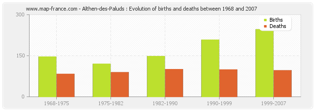 Althen-des-Paluds : Evolution of births and deaths between 1968 and 2007