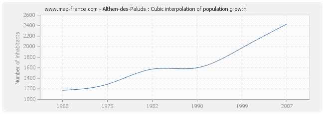 Althen-des-Paluds : Cubic interpolation of population growth