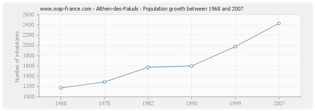 Population Althen-des-Paluds