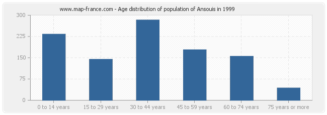 Age distribution of population of Ansouis in 1999