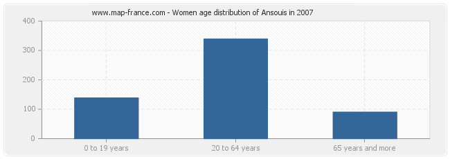 Women age distribution of Ansouis in 2007