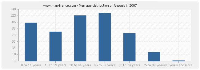 Men age distribution of Ansouis in 2007