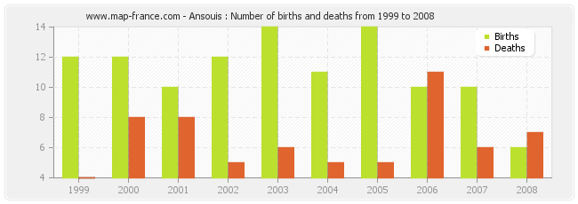 Ansouis : Number of births and deaths from 1999 to 2008