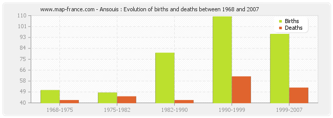 Ansouis : Evolution of births and deaths between 1968 and 2007