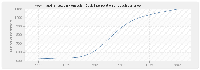 Ansouis : Cubic interpolation of population growth