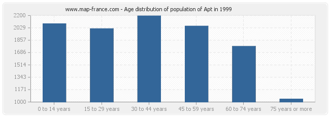 Age distribution of population of Apt in 1999