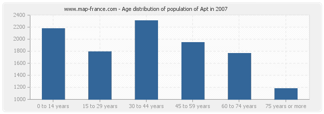 Age distribution of population of Apt in 2007