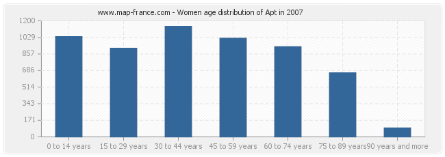 Women age distribution of Apt in 2007