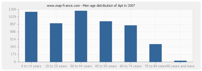 Men age distribution of Apt in 2007