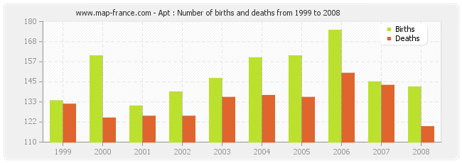 Apt : Number of births and deaths from 1999 to 2008