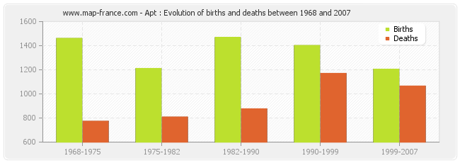 Apt : Evolution of births and deaths between 1968 and 2007