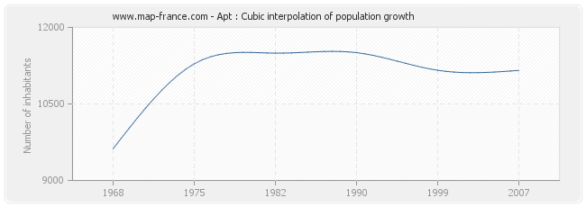 Apt : Cubic interpolation of population growth