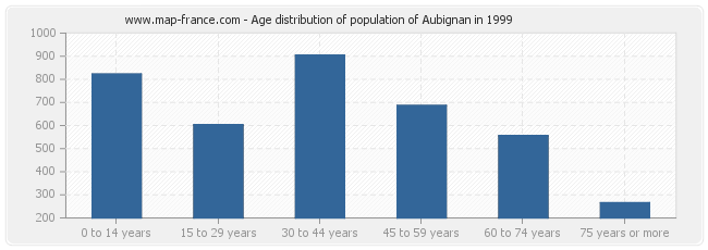 Age distribution of population of Aubignan in 1999