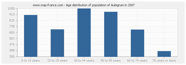 Age distribution of population of Aubignan in 2007