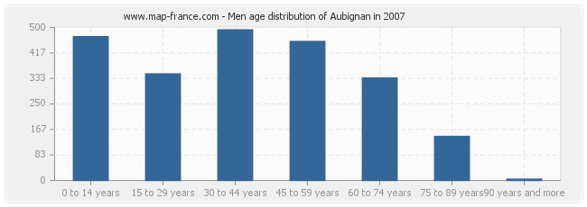 Men age distribution of Aubignan in 2007