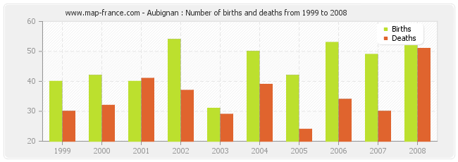 Aubignan : Number of births and deaths from 1999 to 2008