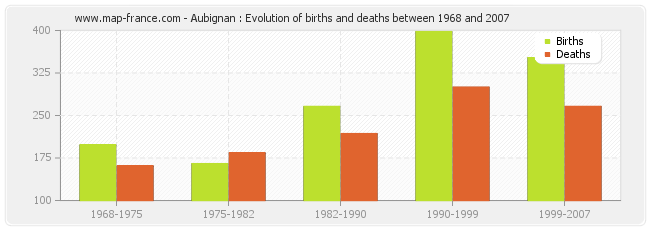 Aubignan : Evolution of births and deaths between 1968 and 2007