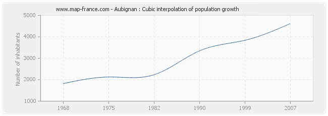 Aubignan : Cubic interpolation of population growth