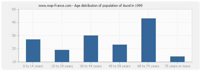Age distribution of population of Aurel in 1999