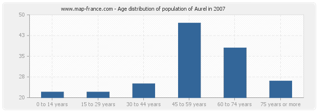 Age distribution of population of Aurel in 2007