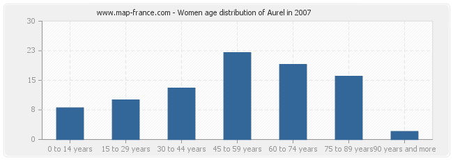 Women age distribution of Aurel in 2007