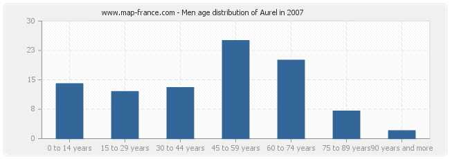 Men age distribution of Aurel in 2007