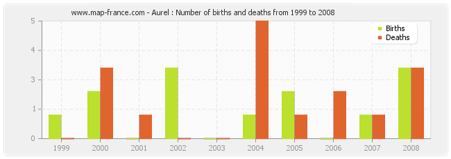 Aurel : Number of births and deaths from 1999 to 2008