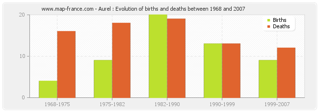 Aurel : Evolution of births and deaths between 1968 and 2007