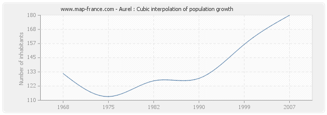 Aurel : Cubic interpolation of population growth